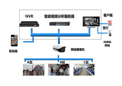 監(jiān)控攝像、智能行為分析